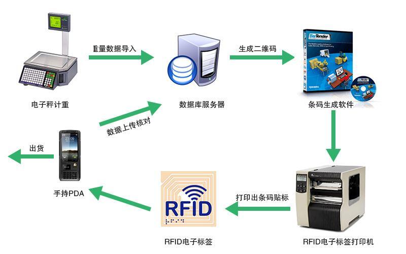 rfid技术主要应用于哪些领域_上海rfid电子标签优点及应用
