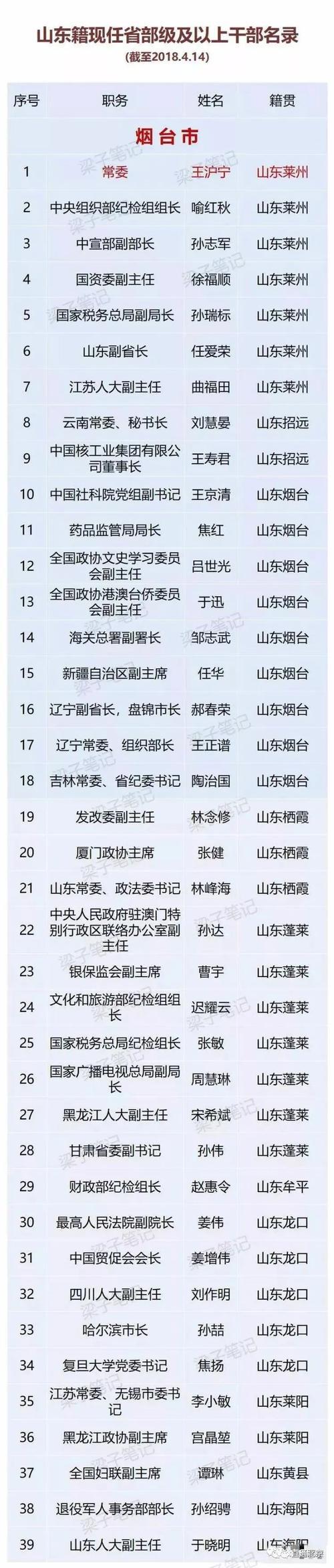 中国最年轻的部级干部排名_中央年龄最小的正部级