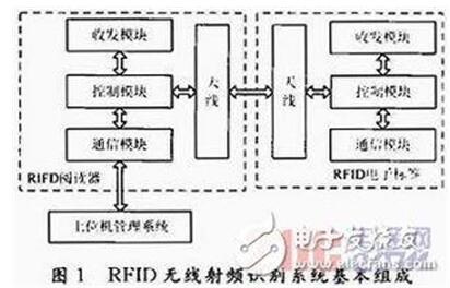 rfid组成部分及功能_rfid天线的主要性能要求