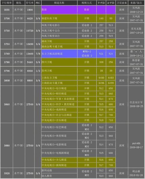 自制卫星大锅方法_2022年中星6B参数