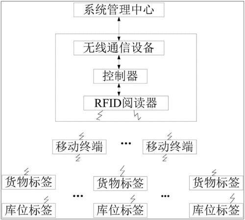 rfid技术在生活中有何应用_仓库rfid管理系统业务流程
