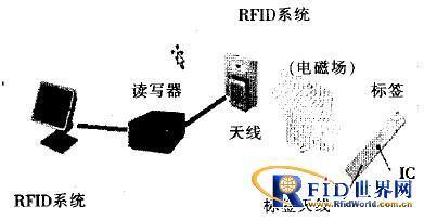 答应每周给儿子一次_RFID系统的典型应用
