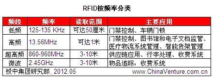 RFID系统中常用的调制方式_简述rfid常用的三个频段及其特点