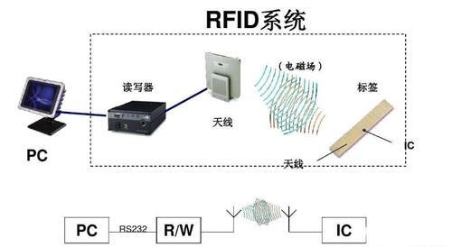 读写器在RFID系统中的作用_rfid系统的基本原理及应用