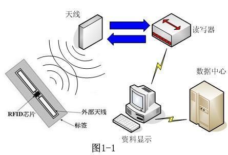 rfid技术在实际中的应用_广州超高频rfid产品