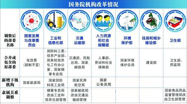 2023大部制改革方案_2022年国家大部制机构改革