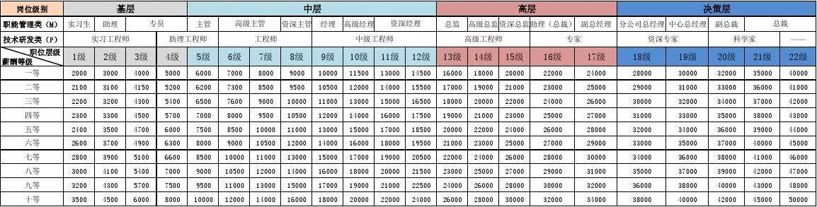 万达工资等级对照表_万达31级薪酬等级表