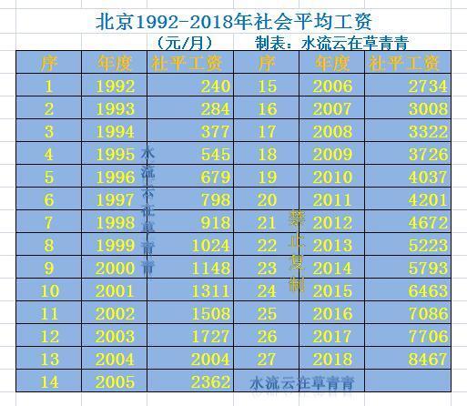 北京市历年平均工资一览表_历年北京社平工资一览表
