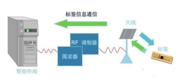 RFID标签工作原理_湛江通用rfid智能书柜创新服务