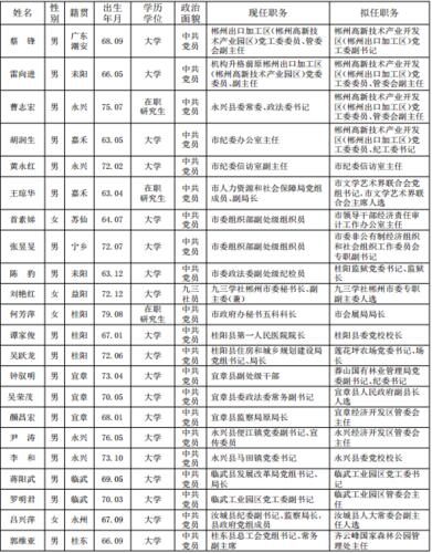 郴州市主要官员名单_郴州市现任领导名单
