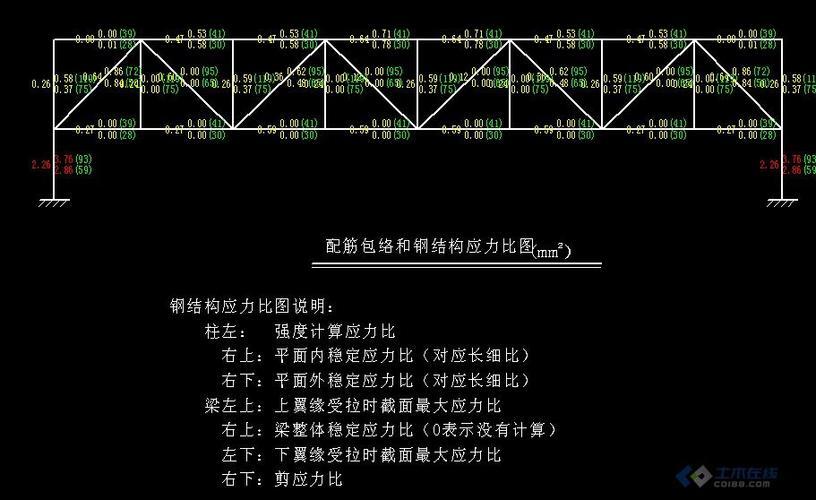 钢结构应力比_钢结构应力比三个数表示什么