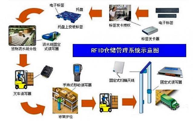 RFID厂商_rfid模块怎么做