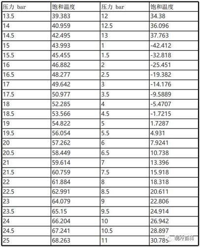 二氧化碳温度压力密度对照表_co2密度与温度对照表