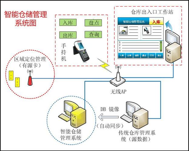 rfid一套系统包含哪些_rfid仓储物流系统如何收费