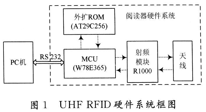 rfid原理与应用期末考试_超高频RFID国产型号