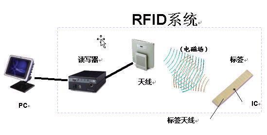 rfid技术主要应用在哪些方面呢_武汉超高频rfid天线厂家