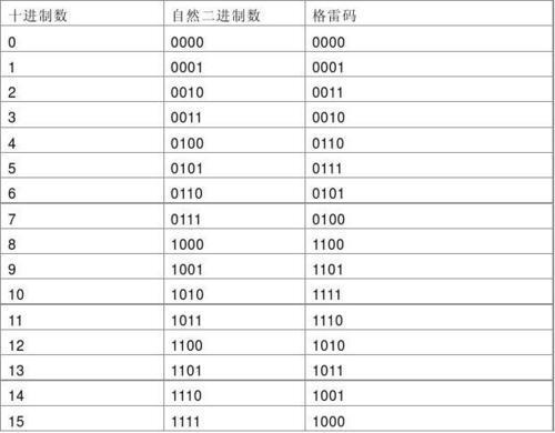 8位格雷码对照表_八位数的格雷码表