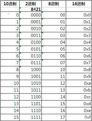 十六进制转换计算器在线_各个进制之间的转换公式