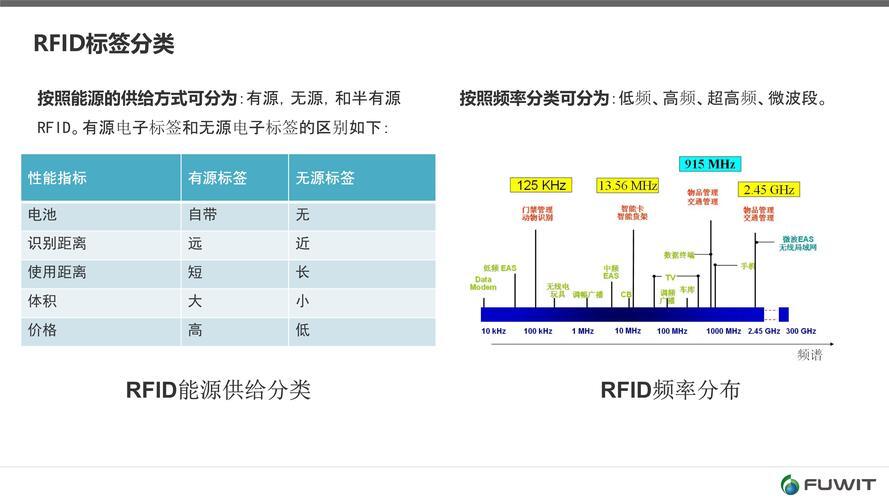 rfid高频与超高清的区别_高频rfid卡的频率