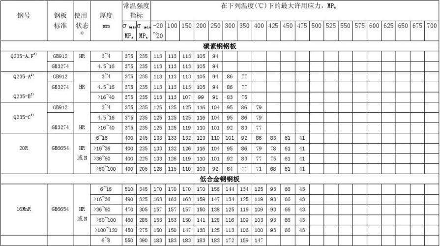 45钢的抗弯许用应力_45钢的许用应力一般取多少