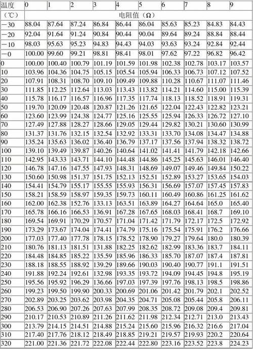 pt100电阻值对应温度_热电阻pt100阻值与温度换算
