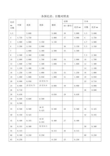 滤网目数与孔径对照表