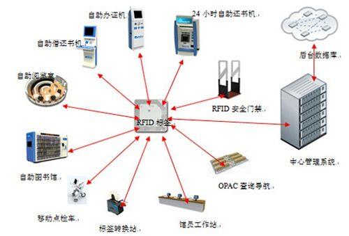 rfid芯片有哪些类型_rfid的硬件部分不包括