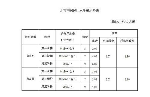 北京市阶梯水价标准2022_北京水费标准历次调整