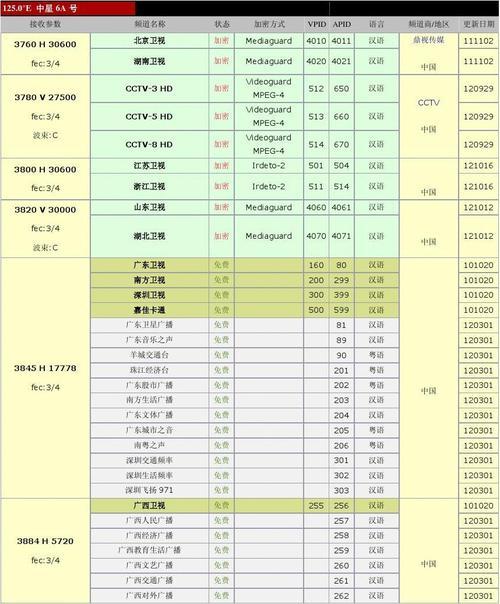 中星6c卫星节目卫星参数_中星6a号卫星参数表