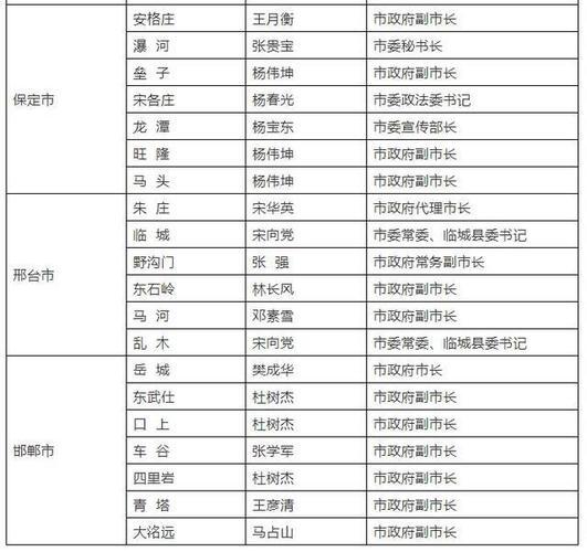 河北省最新厅级干部调整名单_河北省正厅级干部名单