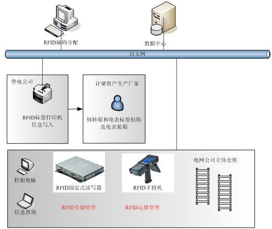 一个基础的rfid应用系统包括_福建rfid考勤管理系统