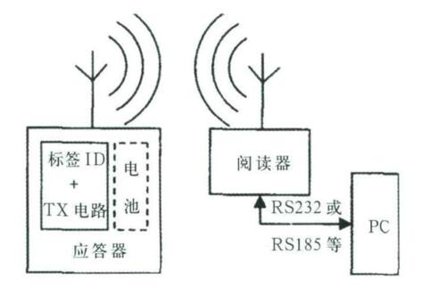 超高频无源rfid是什么_rfid测距原理