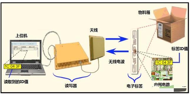 简述RFID组成及工作原理_沧州多模rfid电子标签