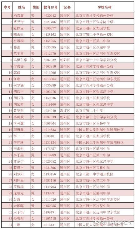 通州区排名前10初中_通州区重点初中名单