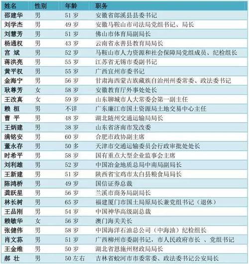 我国一共有多少厅局级干部_全国科级干部以上有多少人