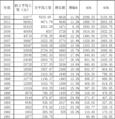 北京市社平工资2021年历年_北京历年社平工资一览表2021