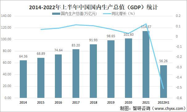 2012年与2022年全国GDP对比_2012到2022中国GDP