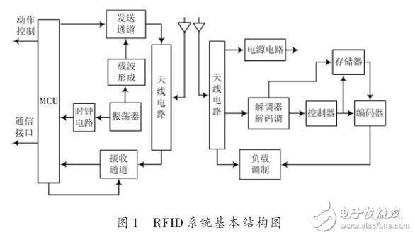 RFID的基本组成_RFID发展前景及未来