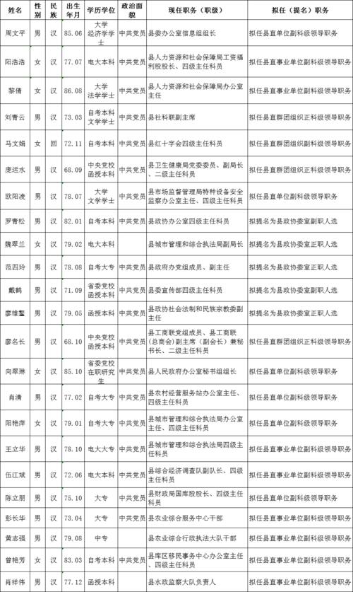 隆回籍在中央干部名单列表_隆回人在中央有哪些人