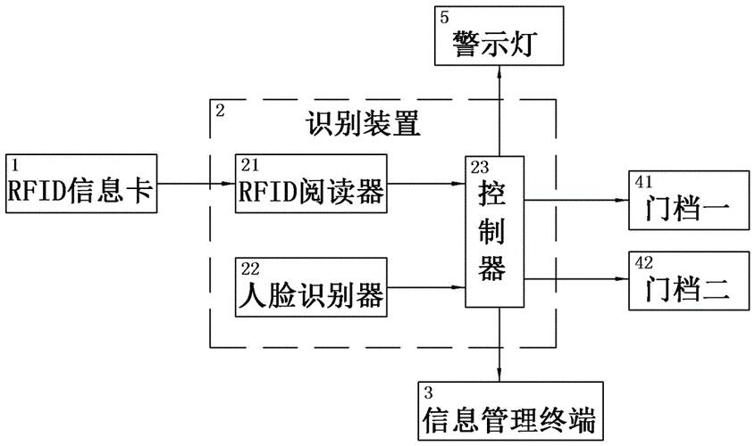 基于rfid的门禁系统设计报告_rfid标签有源与无源区别