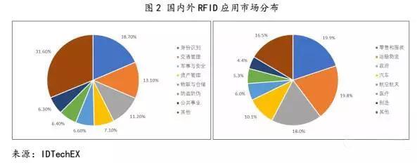 中国rfid十大品牌_rfid系统应用领域