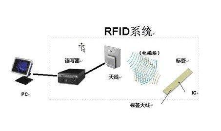 超高频rfid系统应用领域_rfid读卡器是什么意思