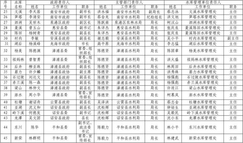 福建安全厅班子成员名单_福建省安全局名单