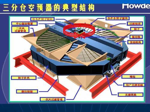 旋转空气预热器结构