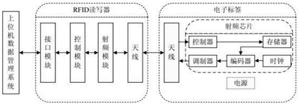 RFID技术的工作原理_RFID工作原理图