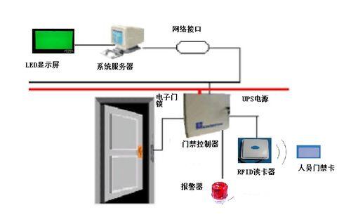 哪个小学闹过鬼_基于rfid的门禁系统问题