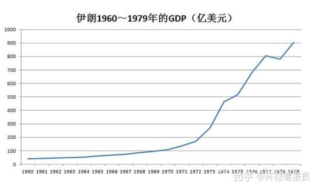 2021年朝鲜gdp多少亿美元_伊朗GDP突破一万亿美元