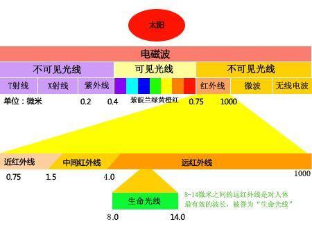 光的波长和颜色对照表_各色光的波长