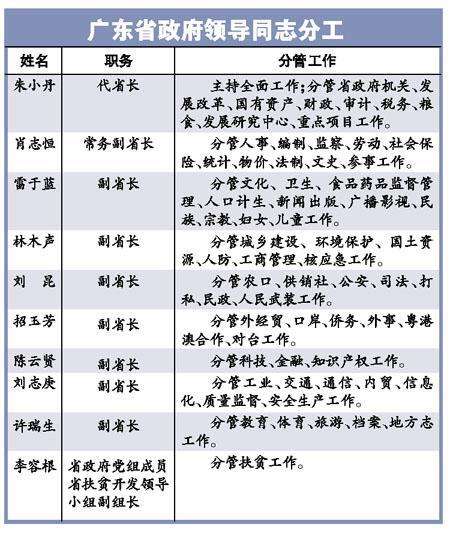 历任广东省委领导公示_历届广东省省委领导班子