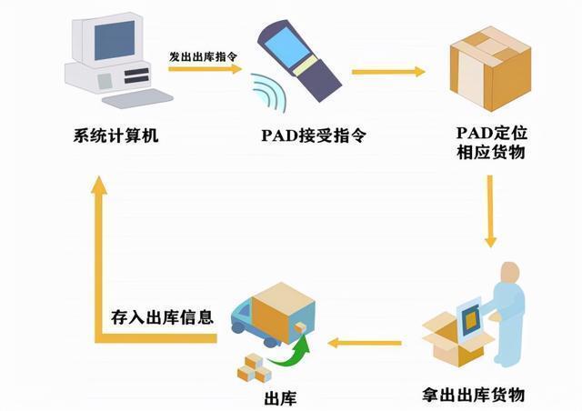 在生活中找到一个rfid的应用实例_仓库rfid系统方案多少钱